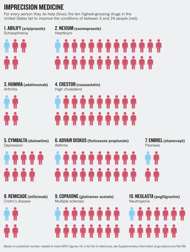 Most drugs aren't effective for most people.