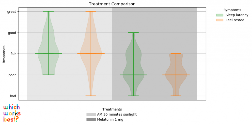 Graph of the pooled effects of a personal experiment to determine the effects of melatonin vs sunlight on a single individual over sixty days.