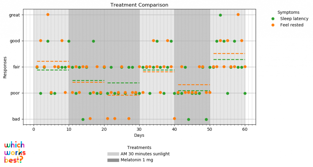 Graph of a personal experiment, using simulated time series of effects of melatonin vs sunlight on a single individual over sixty days.